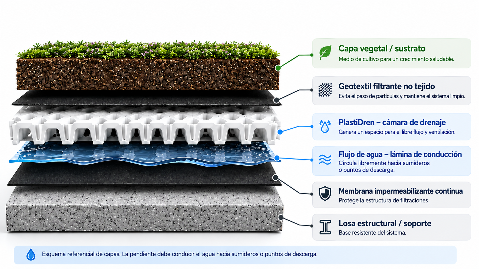 Esquema referencial del sistema PlastiDren con cámara de drenaje, geotextil, sustrato, flujo de agua e impermeabilización